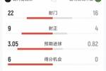 迈阿密国际2-0波特兰伐木工全场数据：射门22-16，射正9-4