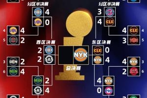 分区决赛最新战况：纽约时隔27年再次冲出东部 雷&刺兵临天王山